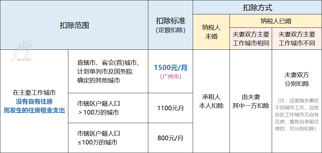 广乎攻略| 个税专项附加扣除-住房租金的扣除范围+标准+方式+填报指南
